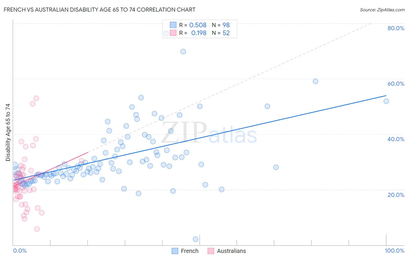 French vs Australian Disability Age 65 to 74