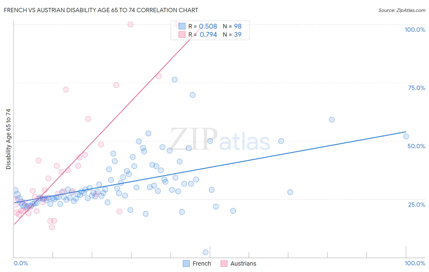 French vs Austrian Disability Age 65 to 74