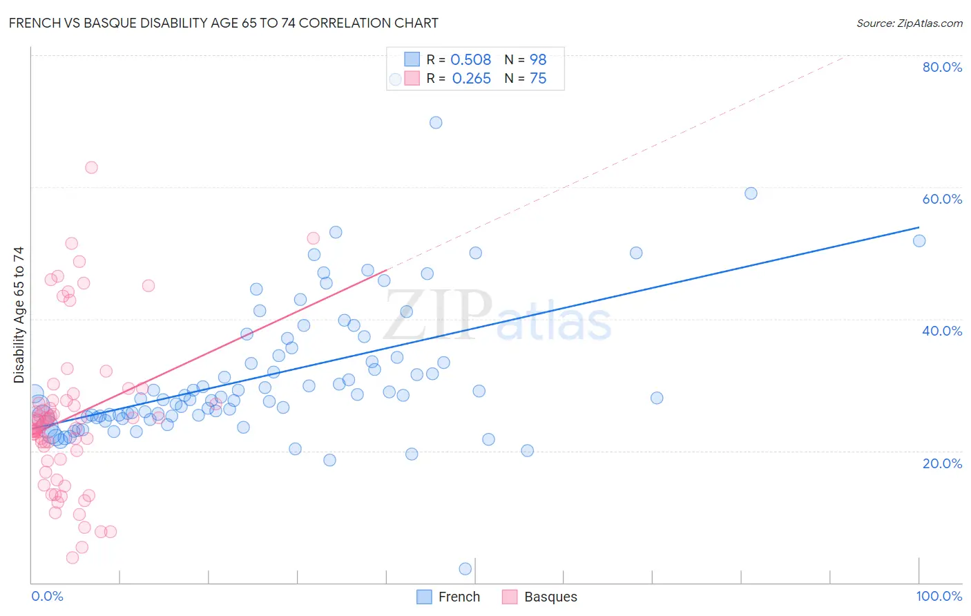 French vs Basque Disability Age 65 to 74