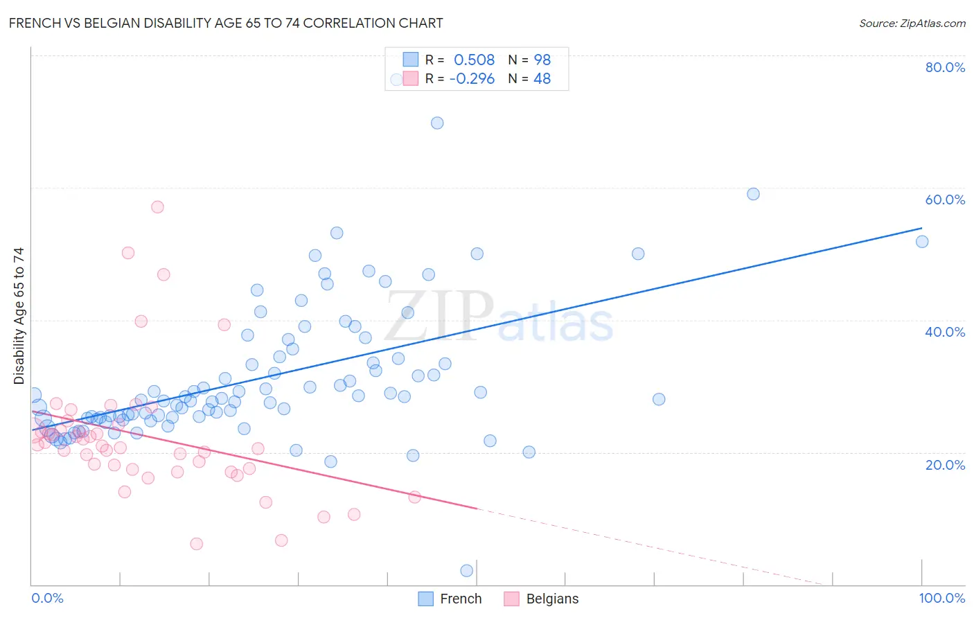 French vs Belgian Disability Age 65 to 74