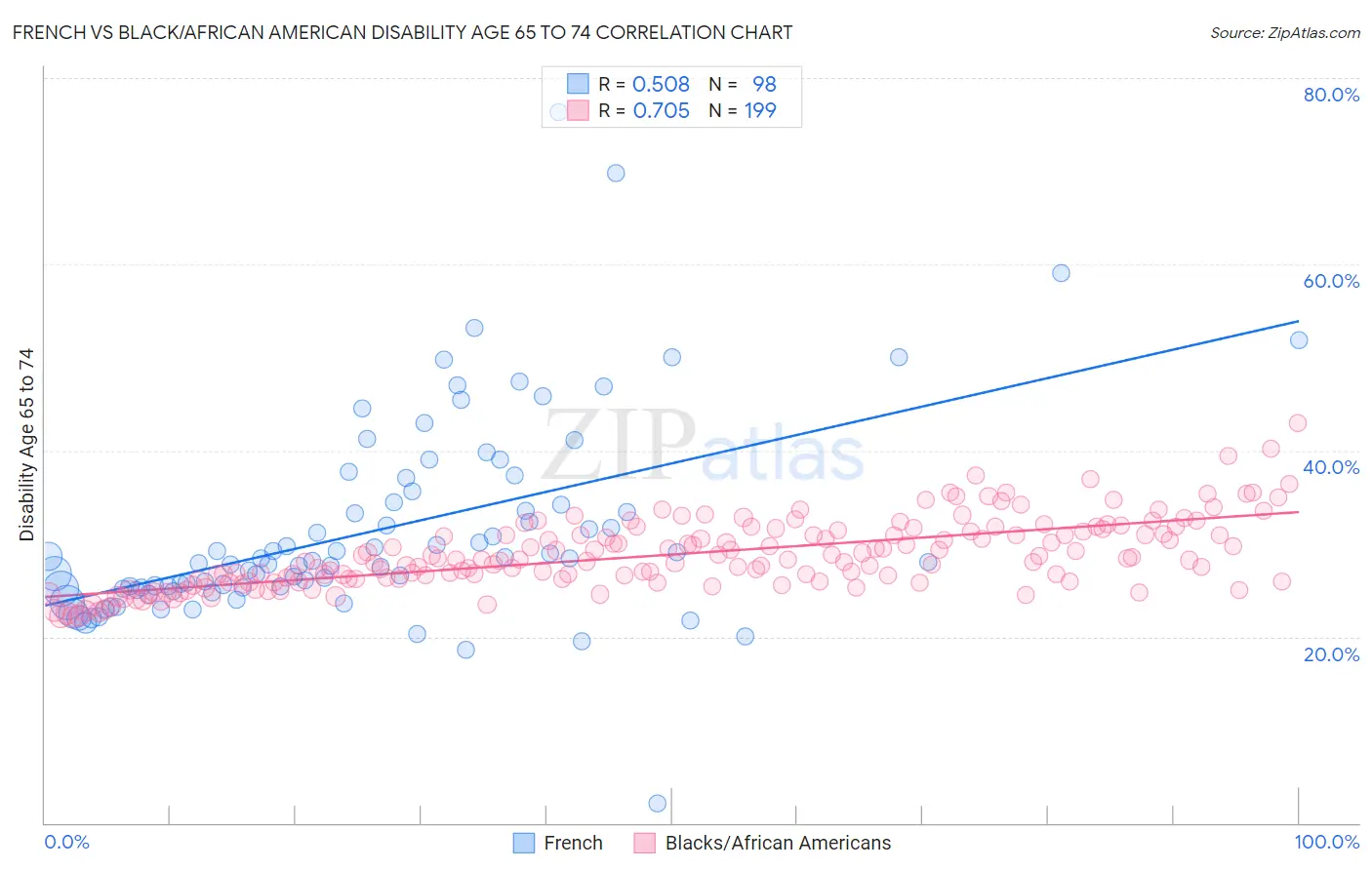 French vs Black/African American Disability Age 65 to 74