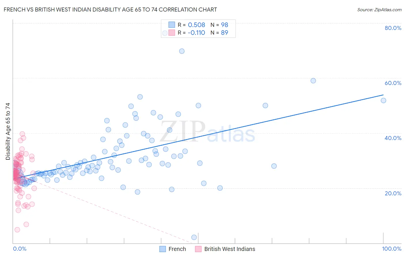 French vs British West Indian Disability Age 65 to 74