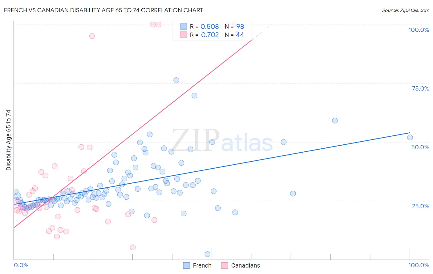 French vs Canadian Disability Age 65 to 74