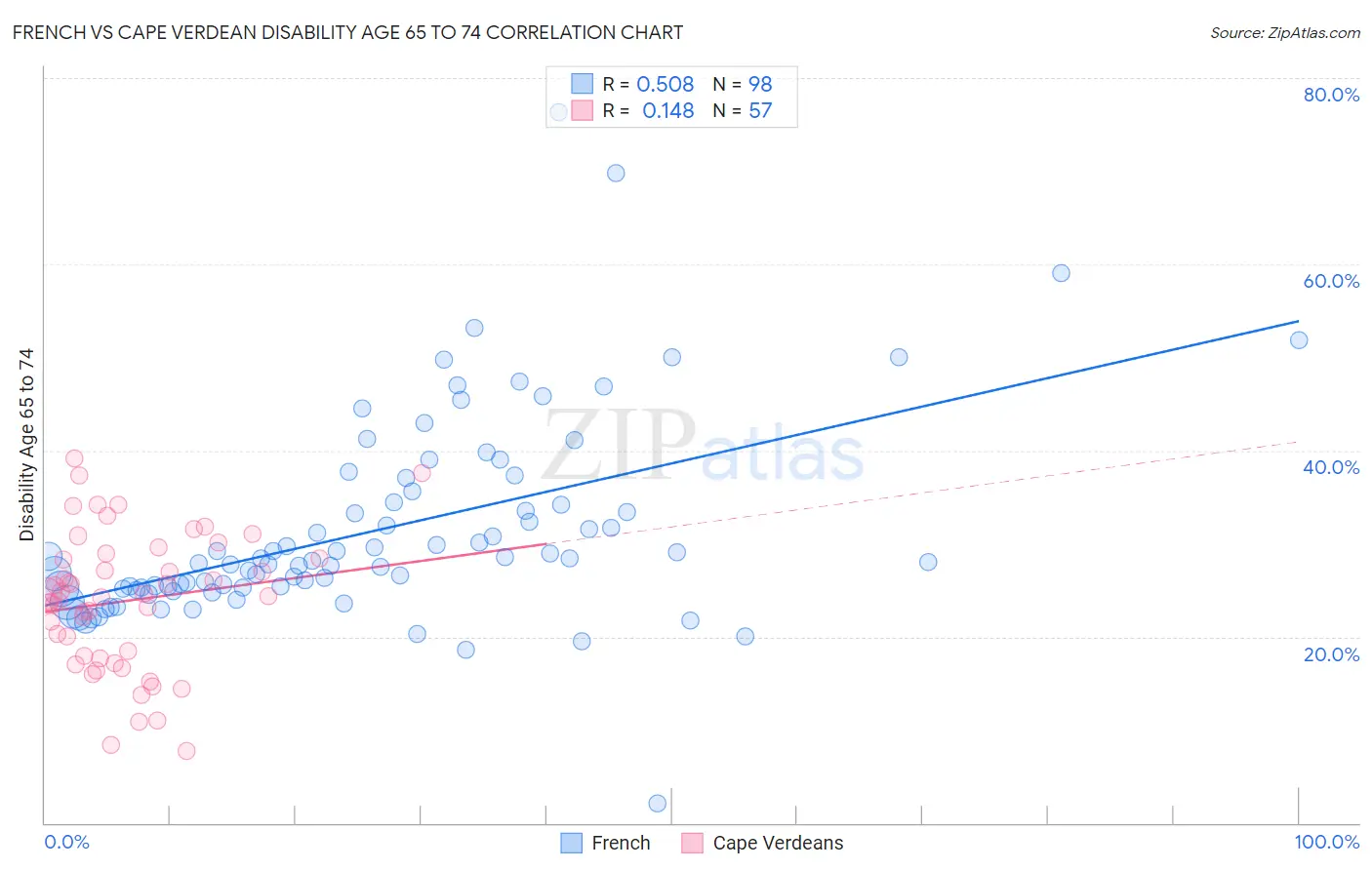 French vs Cape Verdean Disability Age 65 to 74