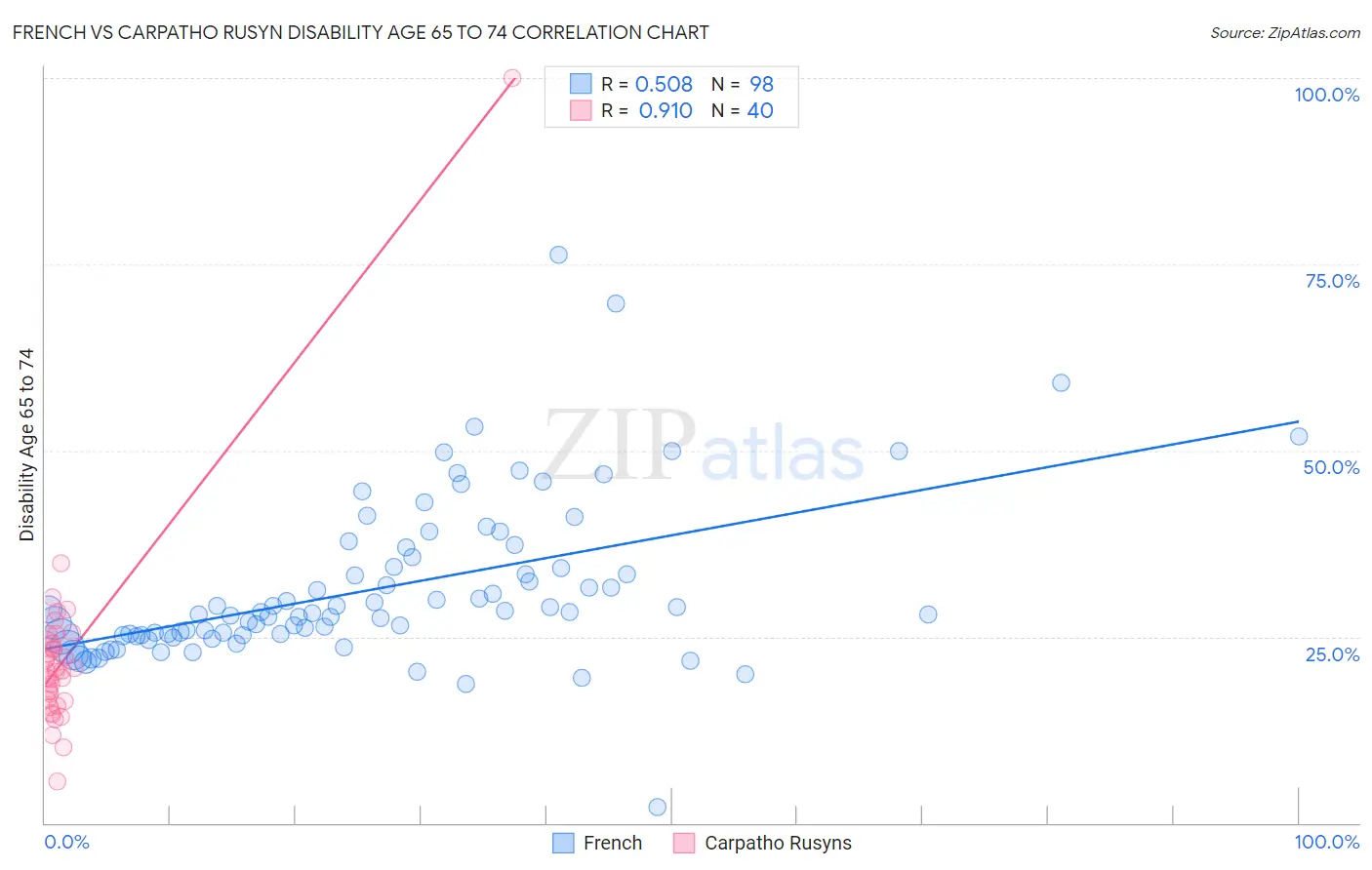 French vs Carpatho Rusyn Disability Age 65 to 74