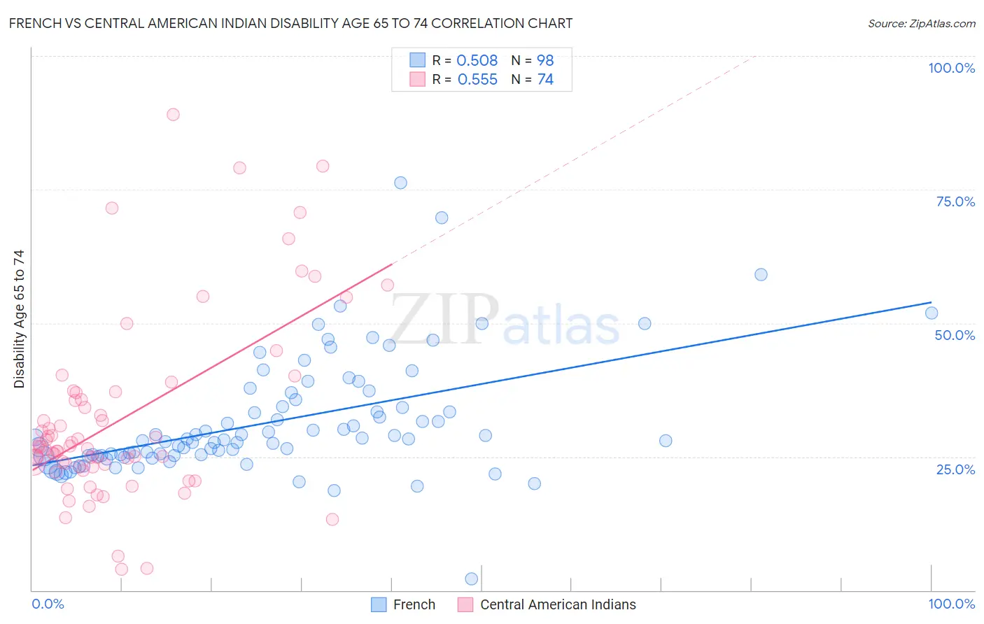 French vs Central American Indian Disability Age 65 to 74