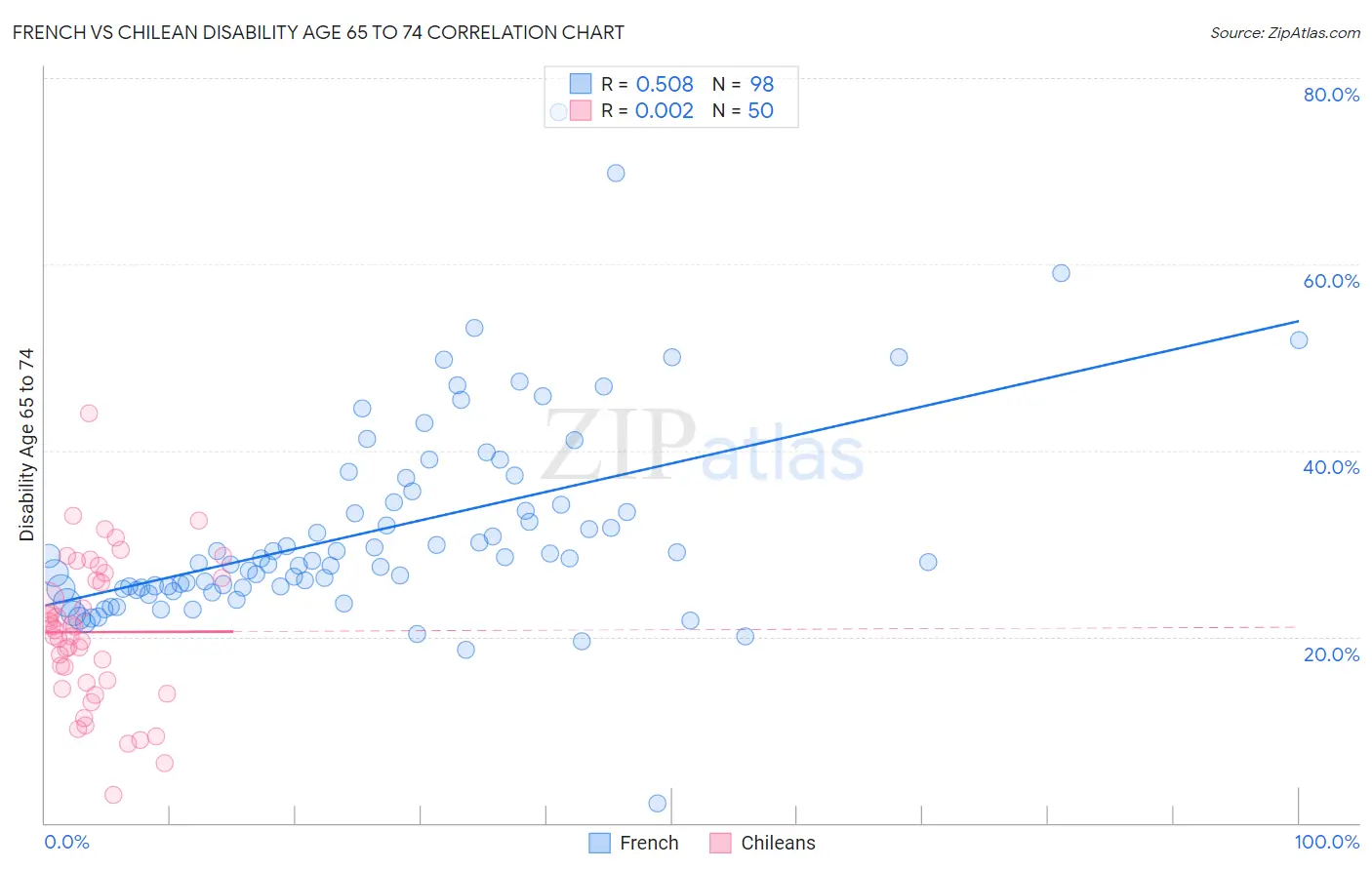 French vs Chilean Disability Age 65 to 74