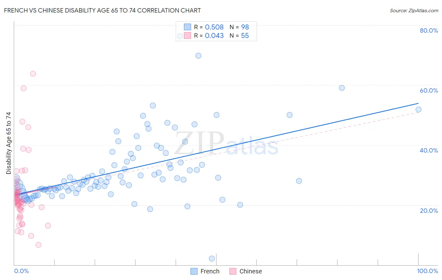 French vs Chinese Disability Age 65 to 74