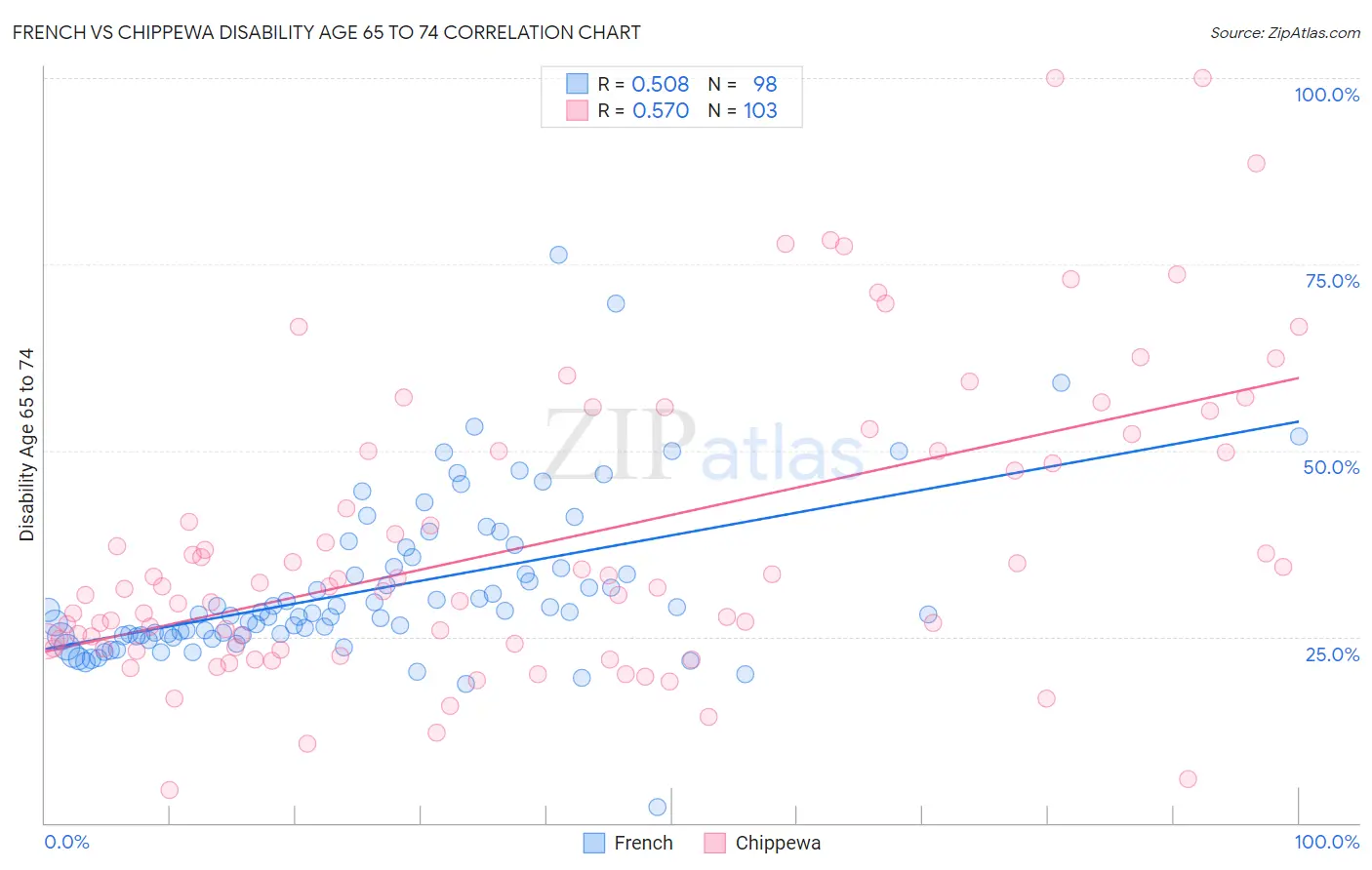 French vs Chippewa Disability Age 65 to 74