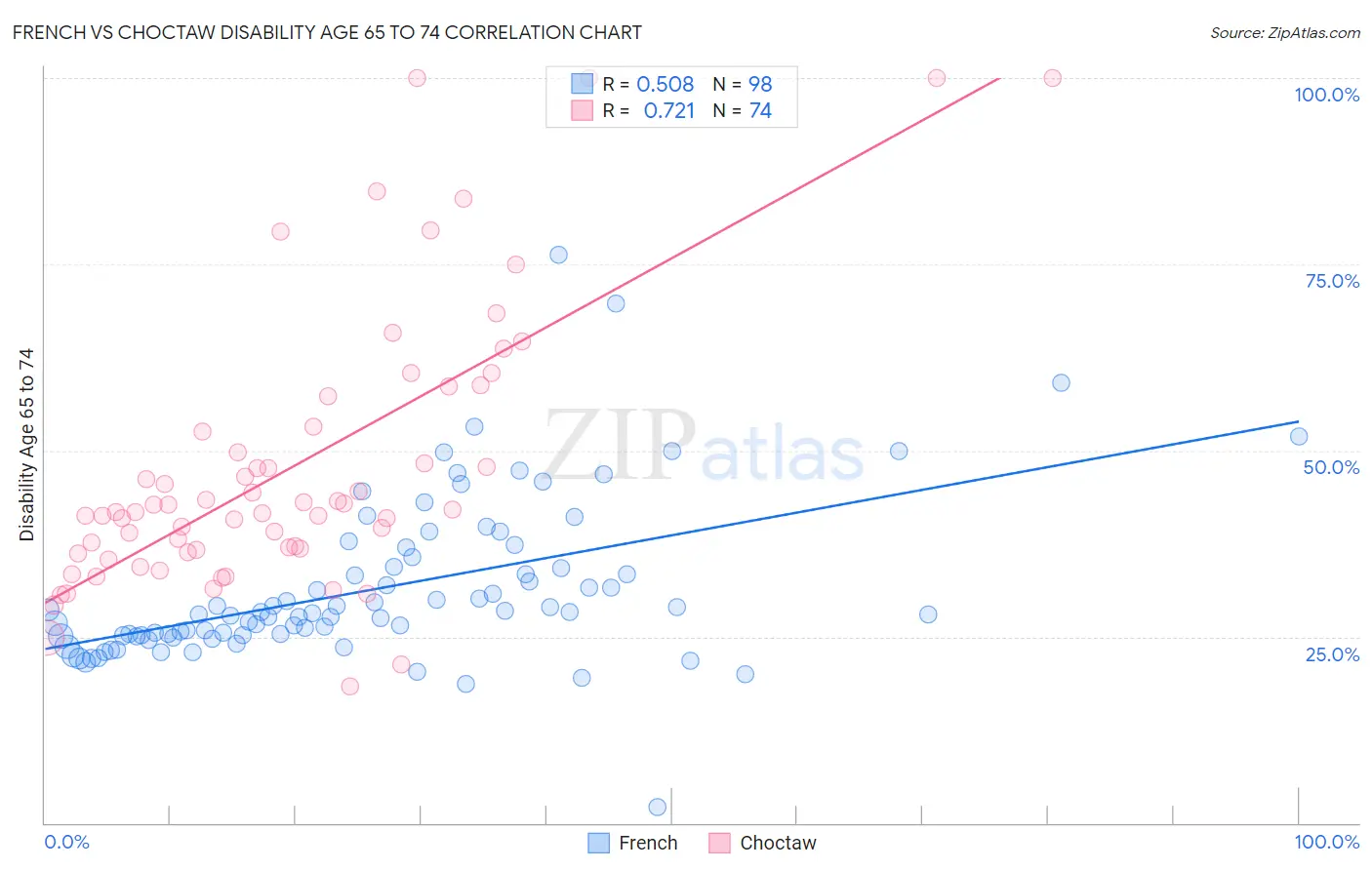 French vs Choctaw Disability Age 65 to 74