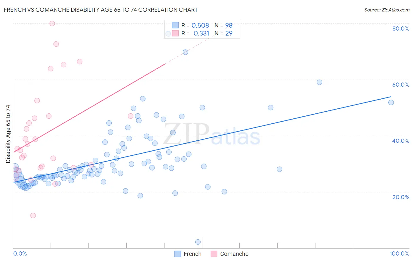 French vs Comanche Disability Age 65 to 74