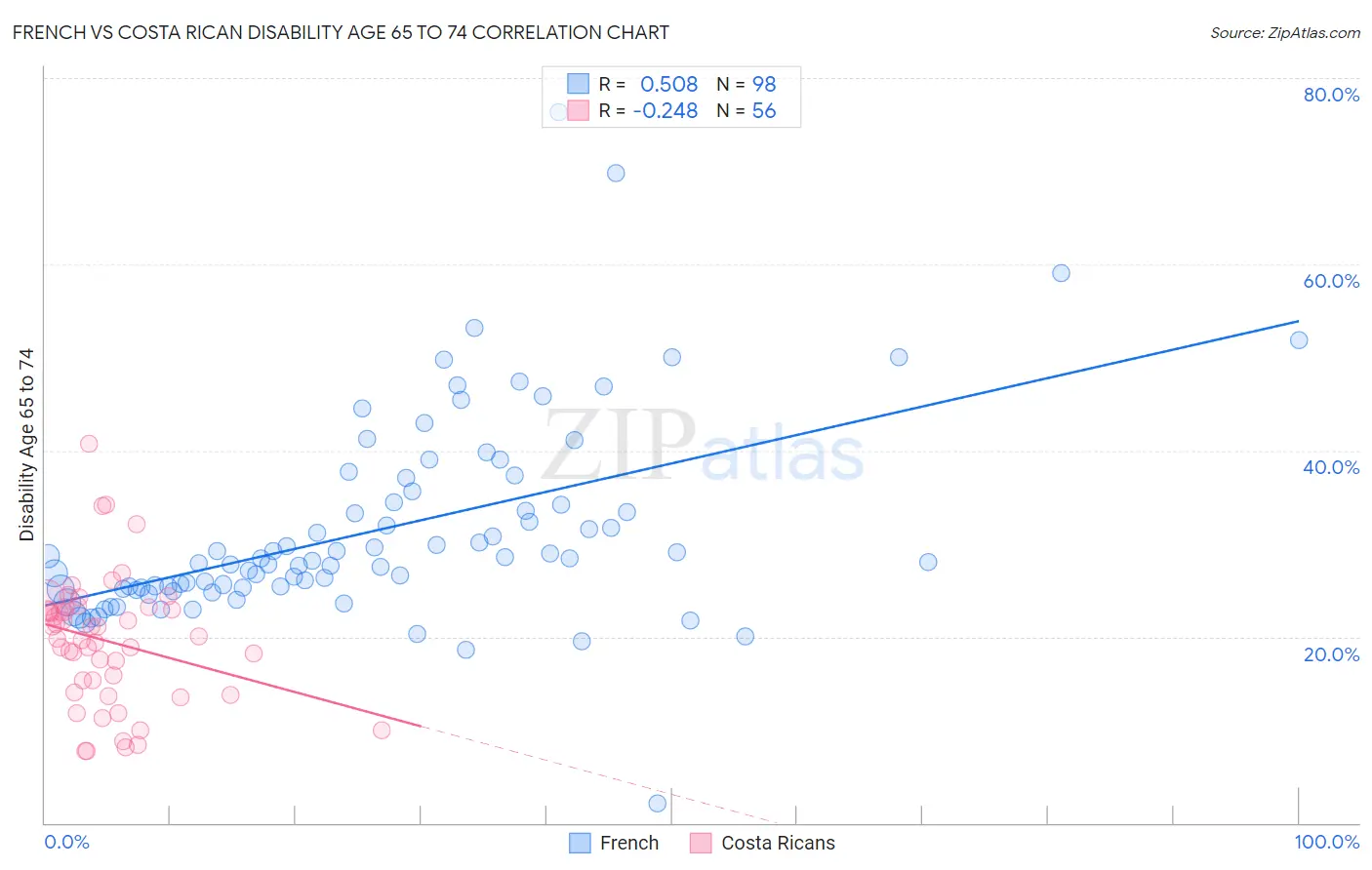 French vs Costa Rican Disability Age 65 to 74