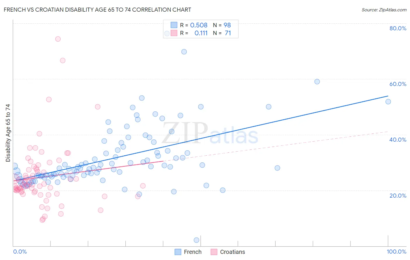 French vs Croatian Disability Age 65 to 74