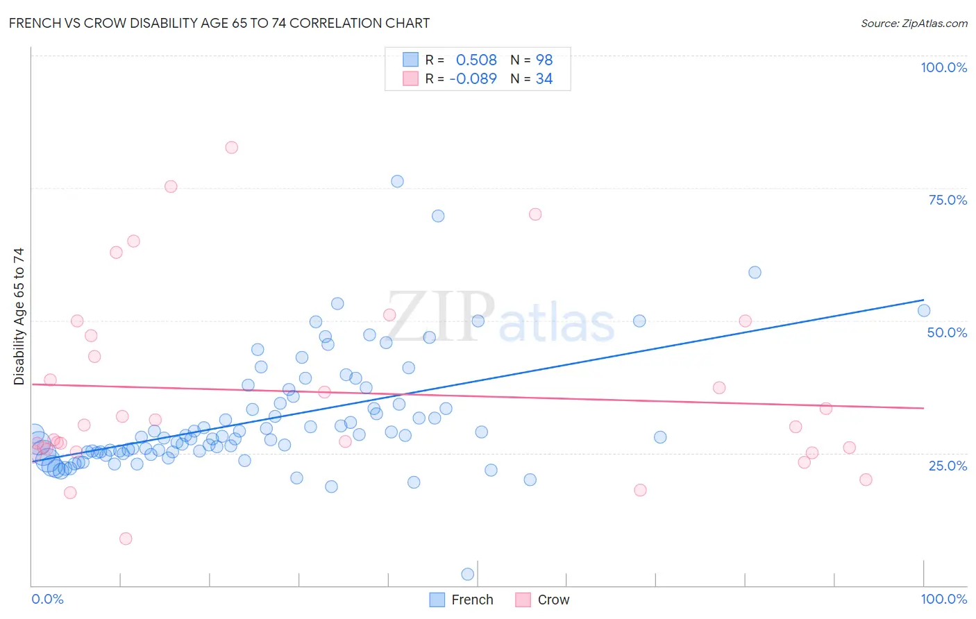 French vs Crow Disability Age 65 to 74