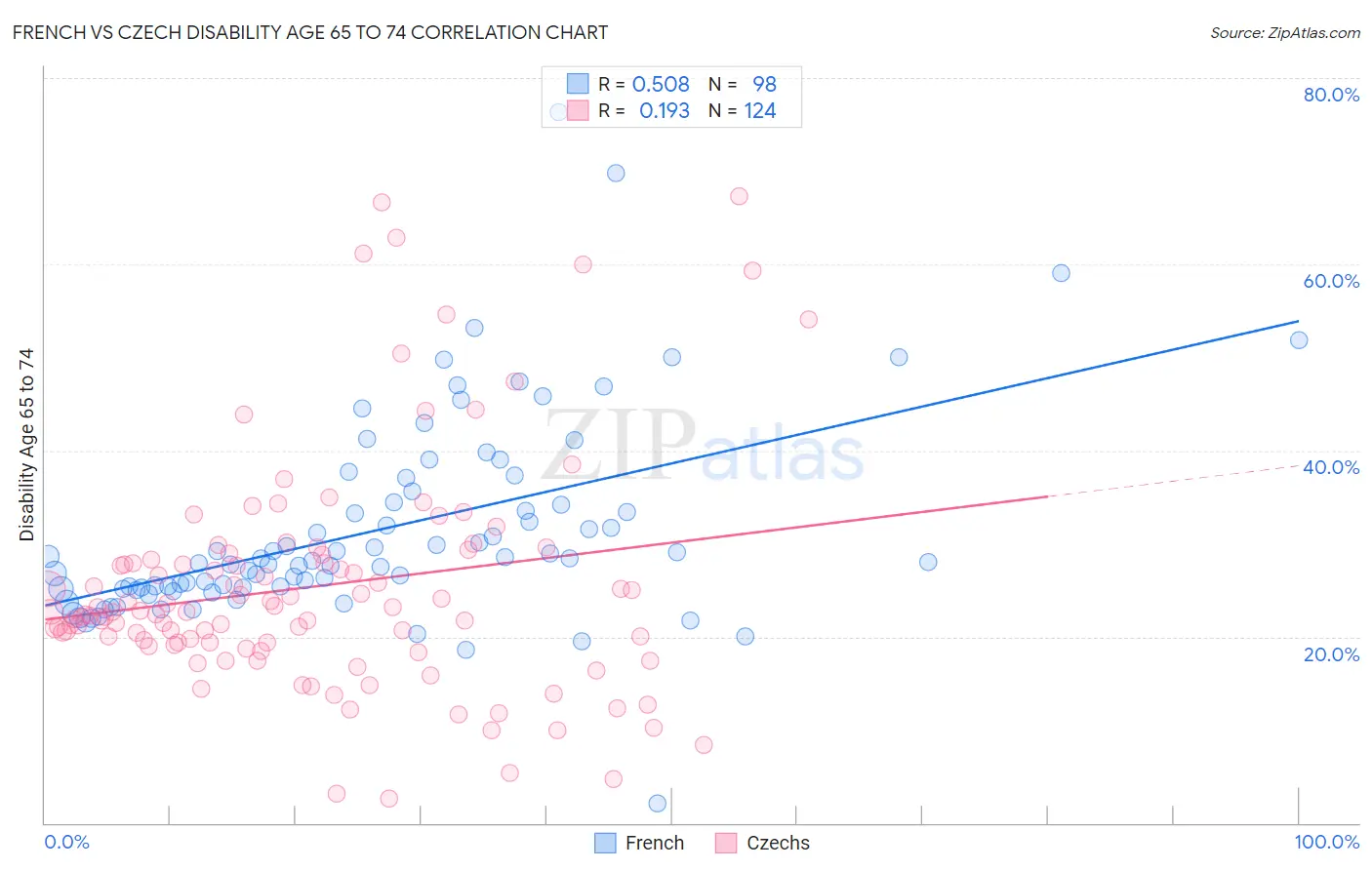 French vs Czech Disability Age 65 to 74