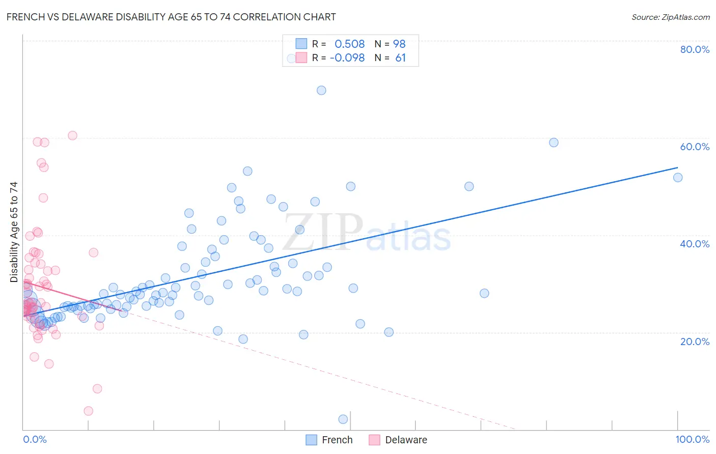 French vs Delaware Disability Age 65 to 74