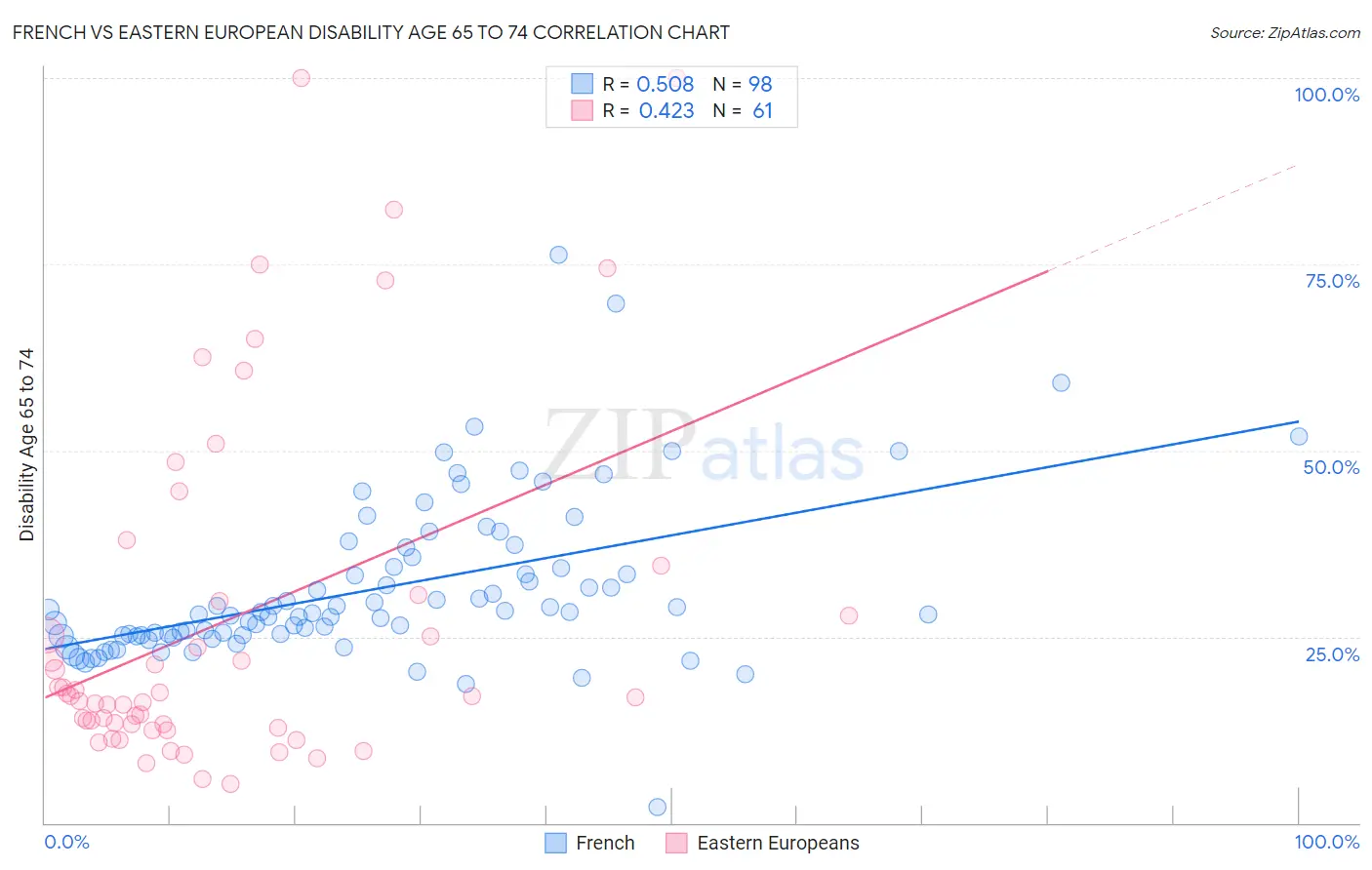 French vs Eastern European Disability Age 65 to 74