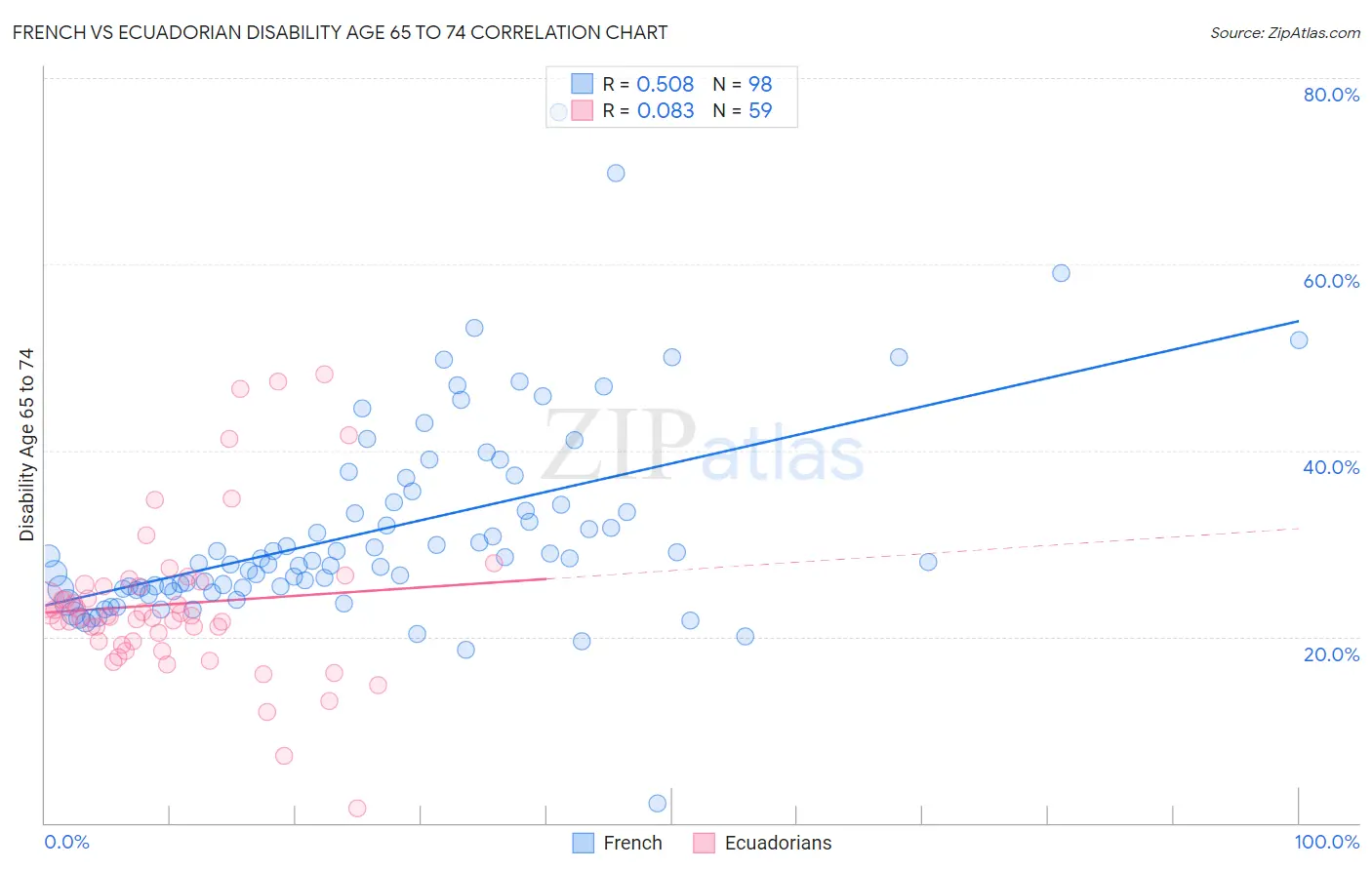 French vs Ecuadorian Disability Age 65 to 74