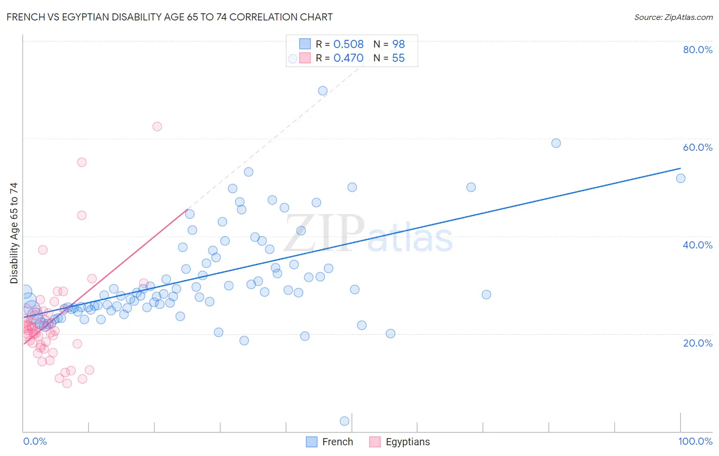 French vs Egyptian Disability Age 65 to 74