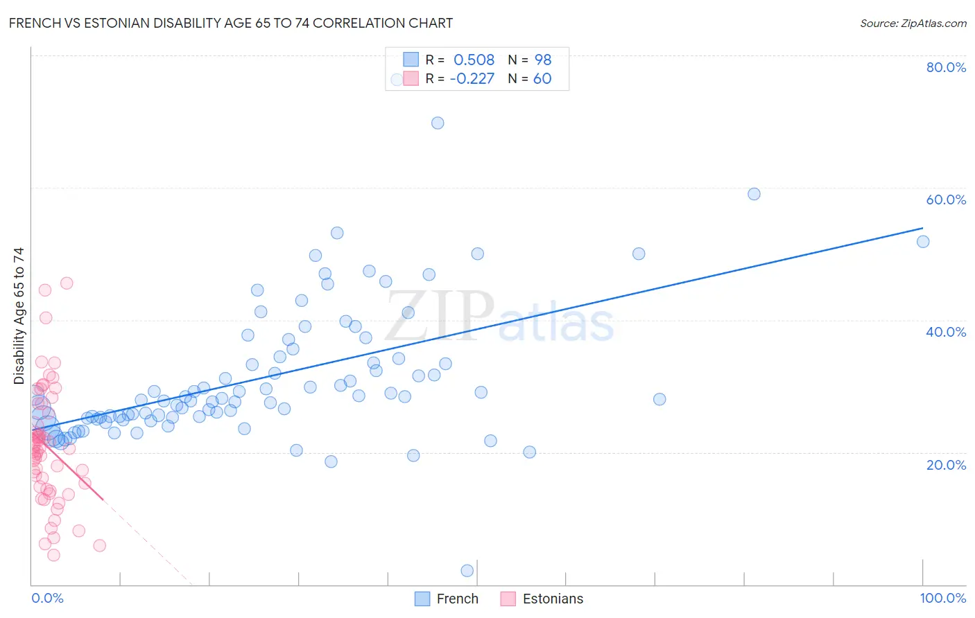 French vs Estonian Disability Age 65 to 74