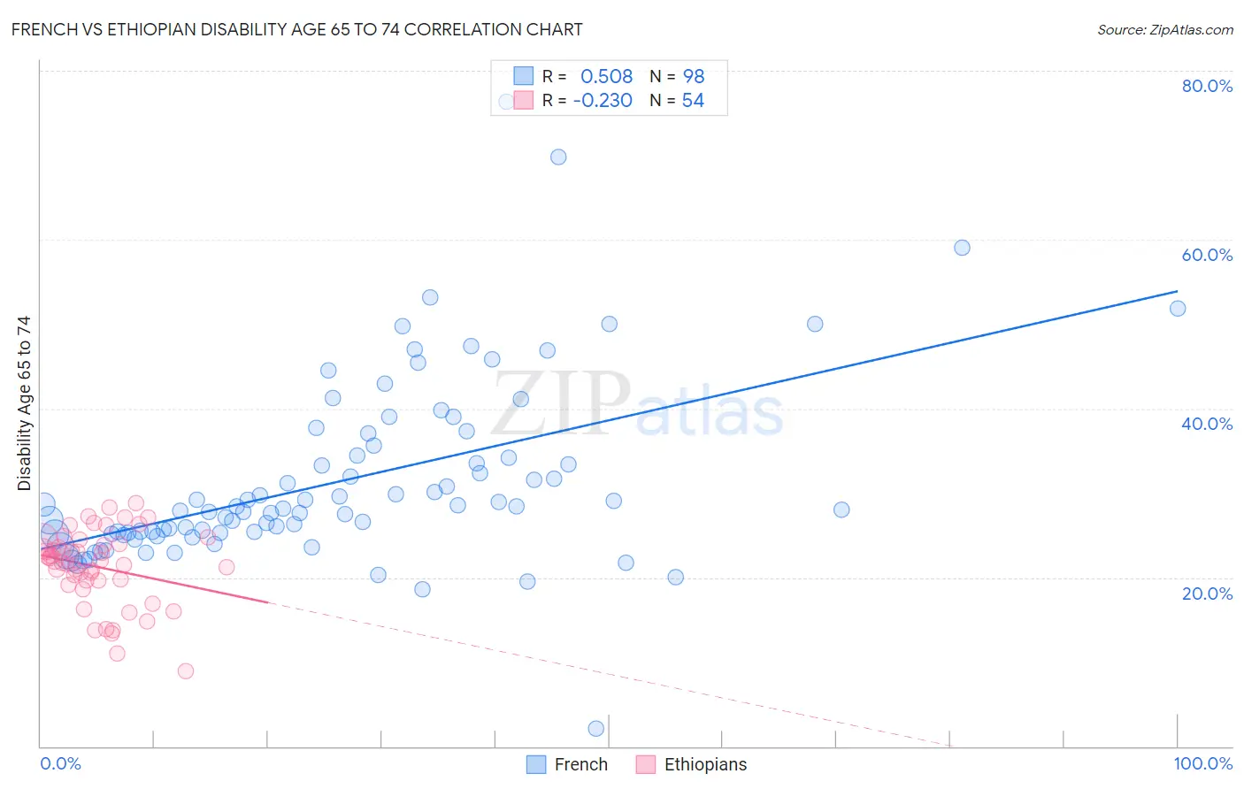 French vs Ethiopian Disability Age 65 to 74