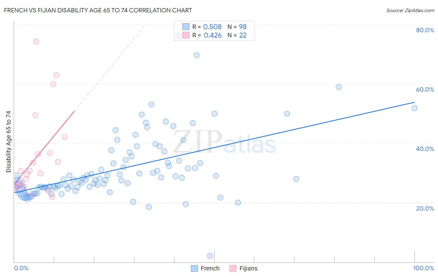 French vs Fijian Disability Age 65 to 74