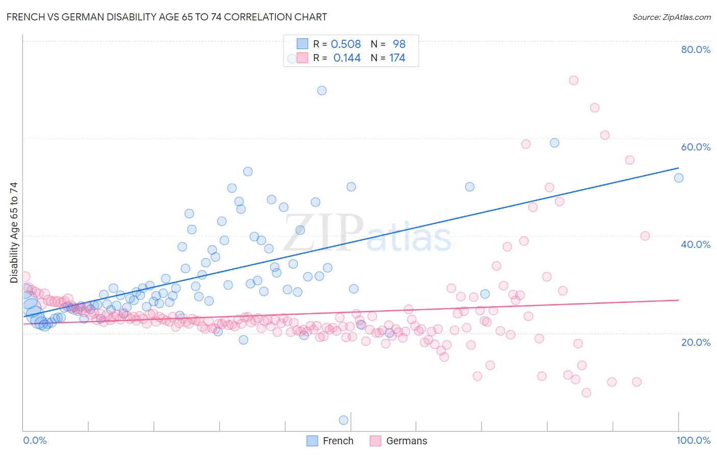 French vs German Disability Age 65 to 74