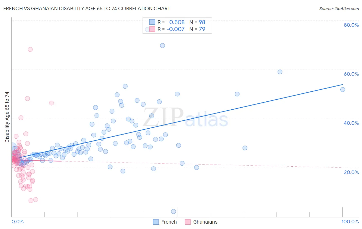 French vs Ghanaian Disability Age 65 to 74