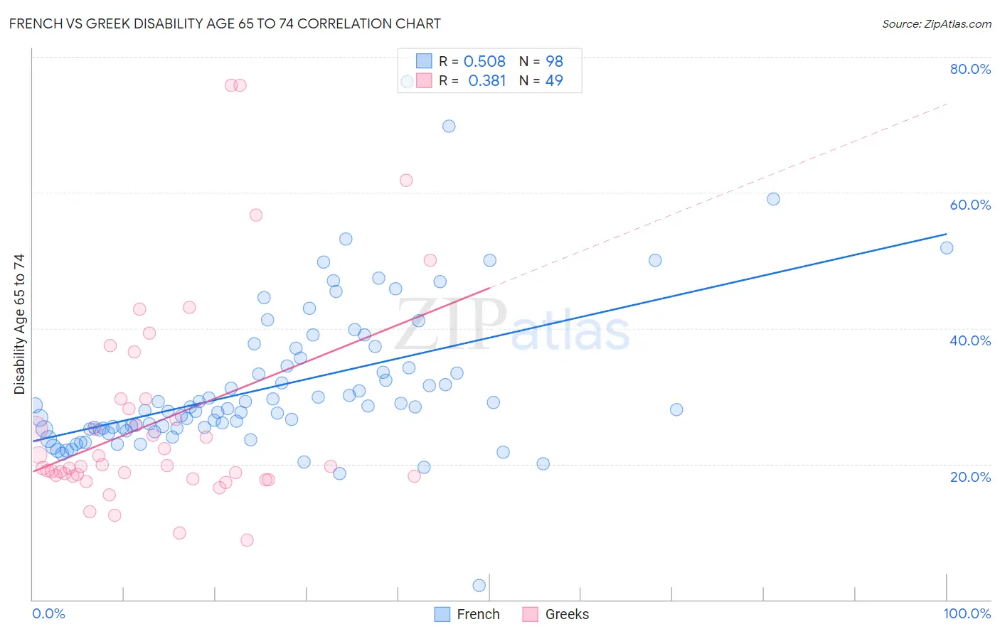 French vs Greek Disability Age 65 to 74