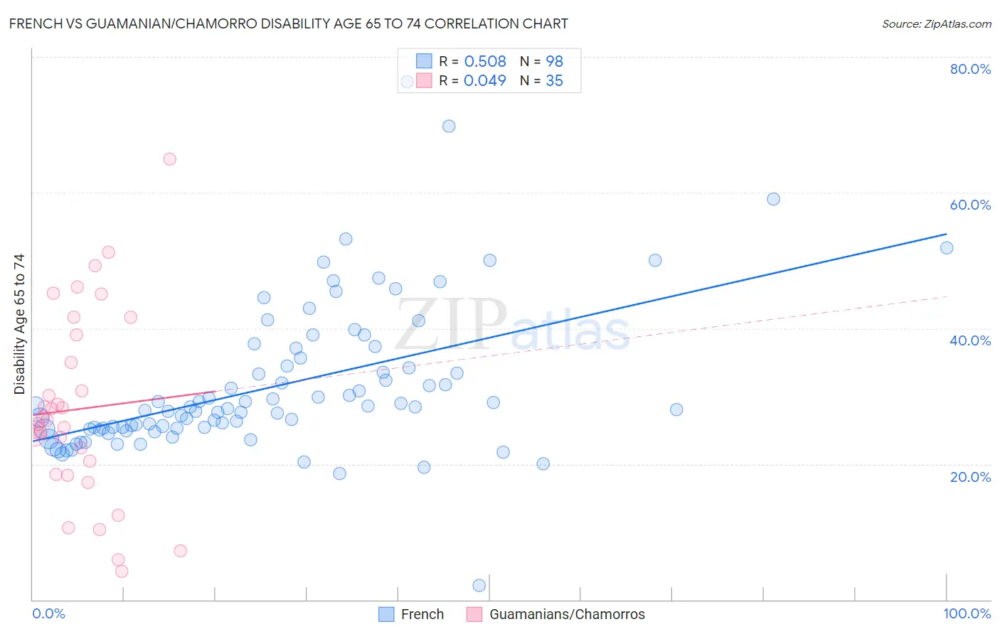 French vs Guamanian/Chamorro Disability Age 65 to 74