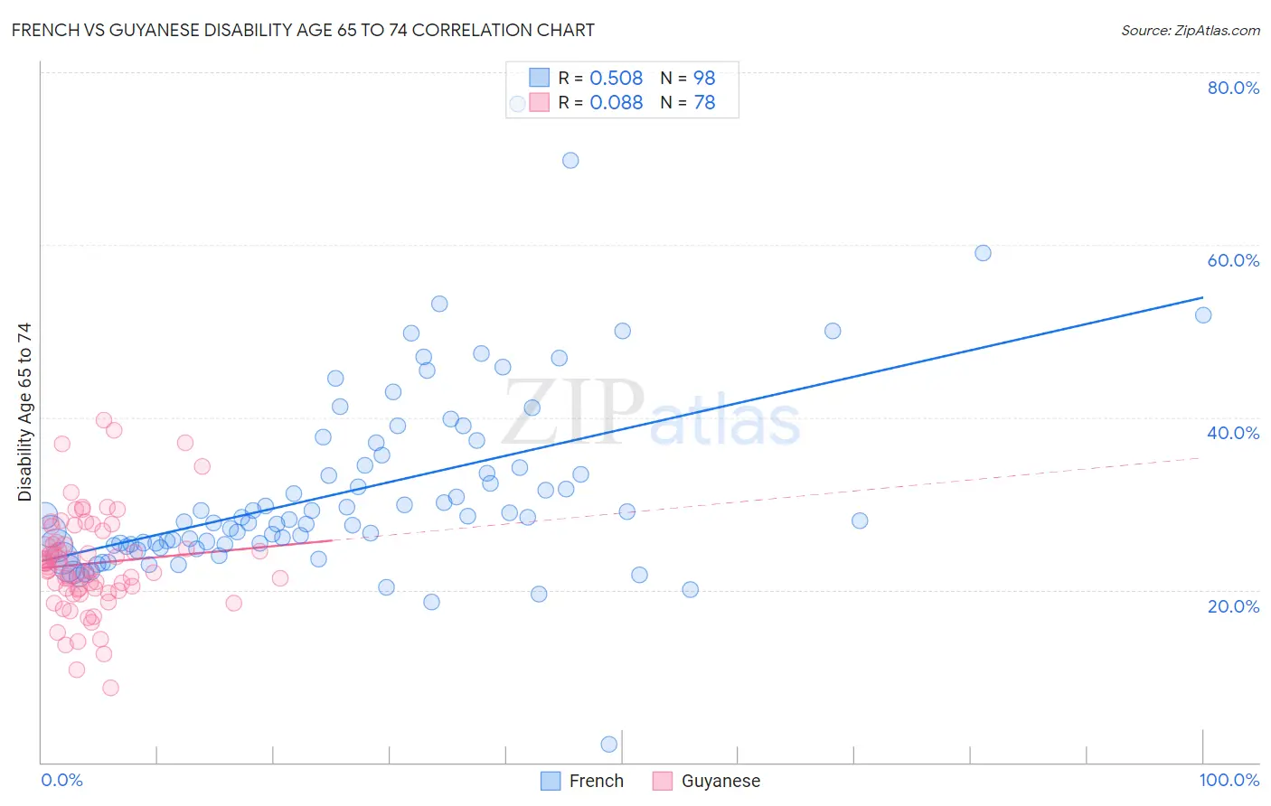 French vs Guyanese Disability Age 65 to 74