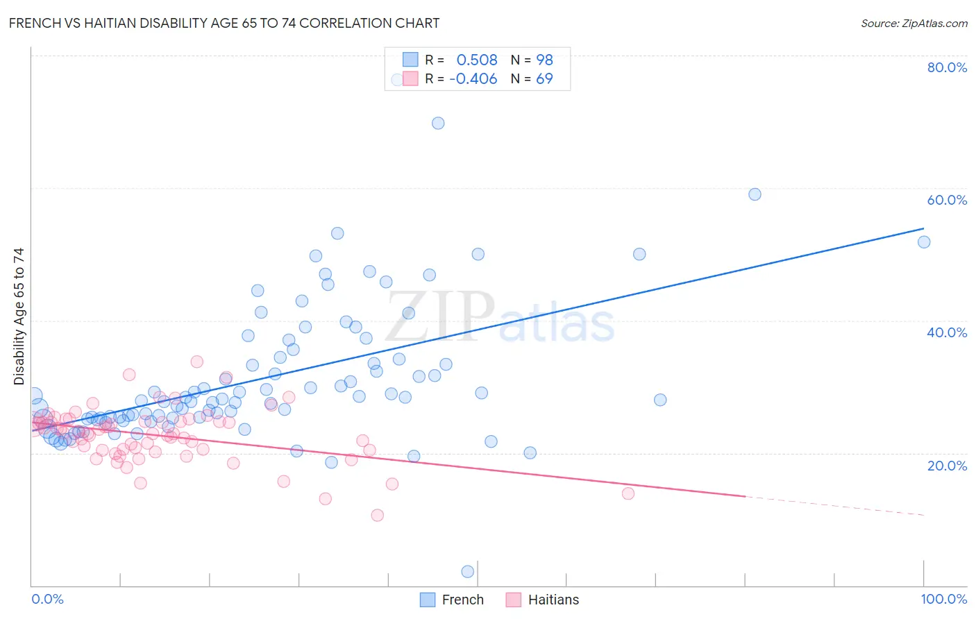 French vs Haitian Disability Age 65 to 74