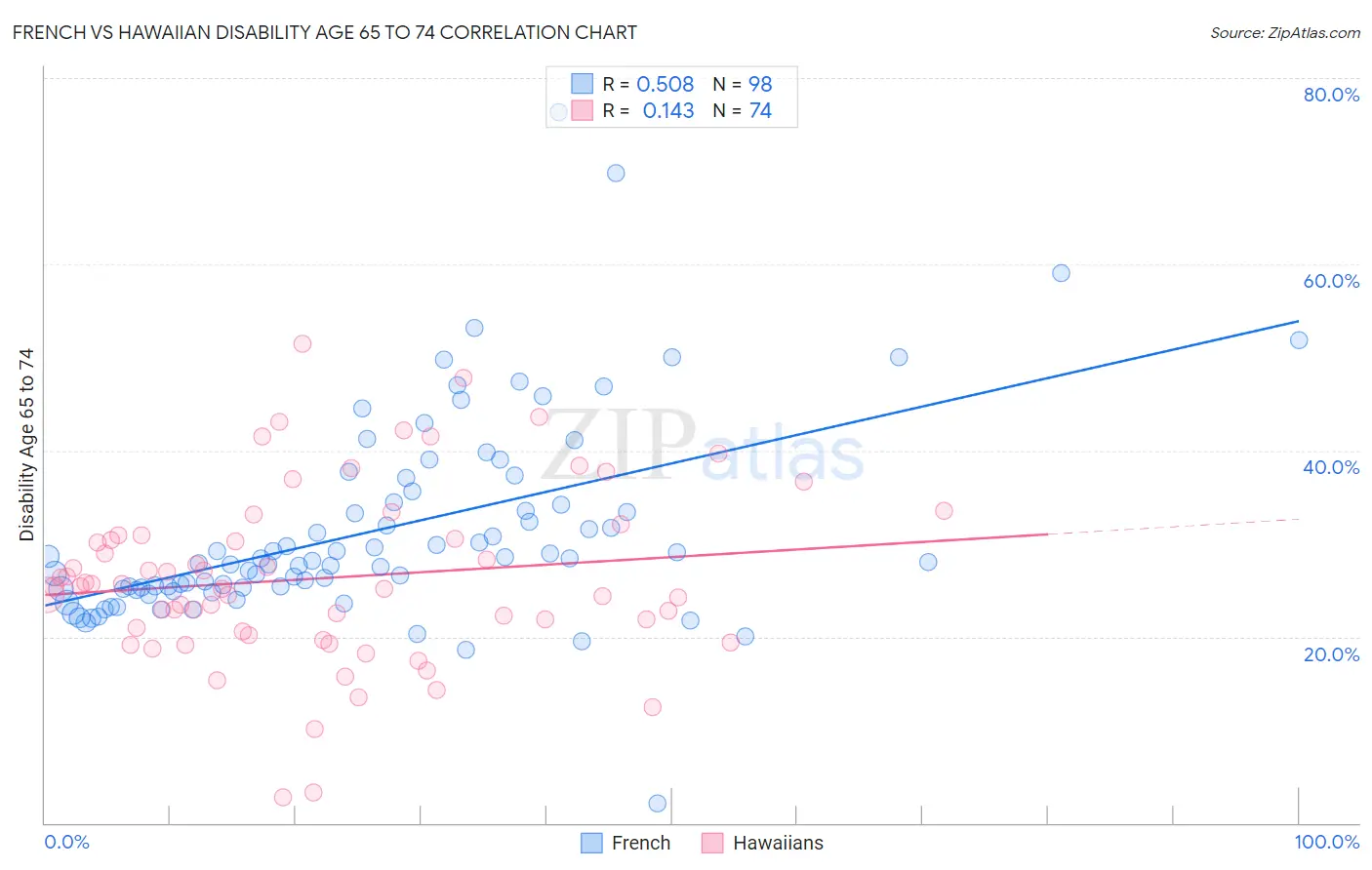 French vs Hawaiian Disability Age 65 to 74