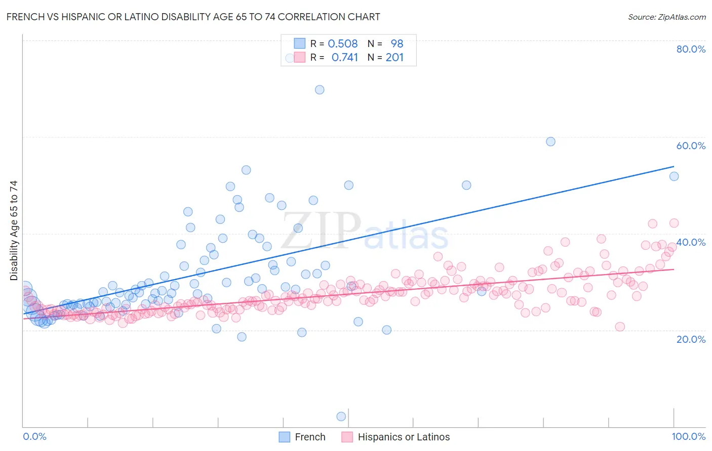French vs Hispanic or Latino Disability Age 65 to 74