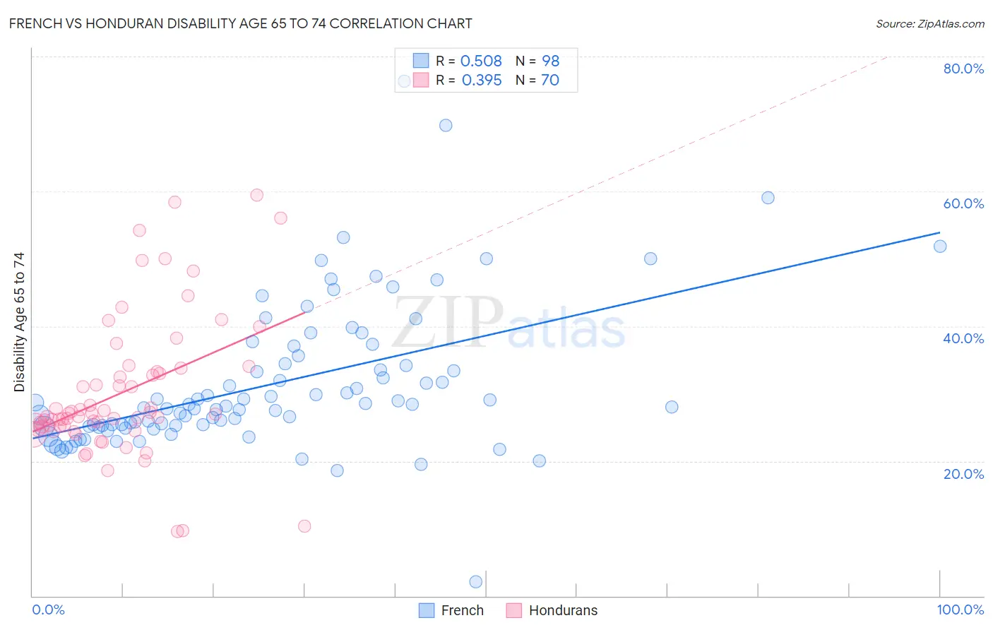 French vs Honduran Disability Age 65 to 74