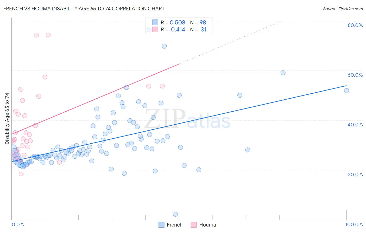 French vs Houma Disability Age 65 to 74