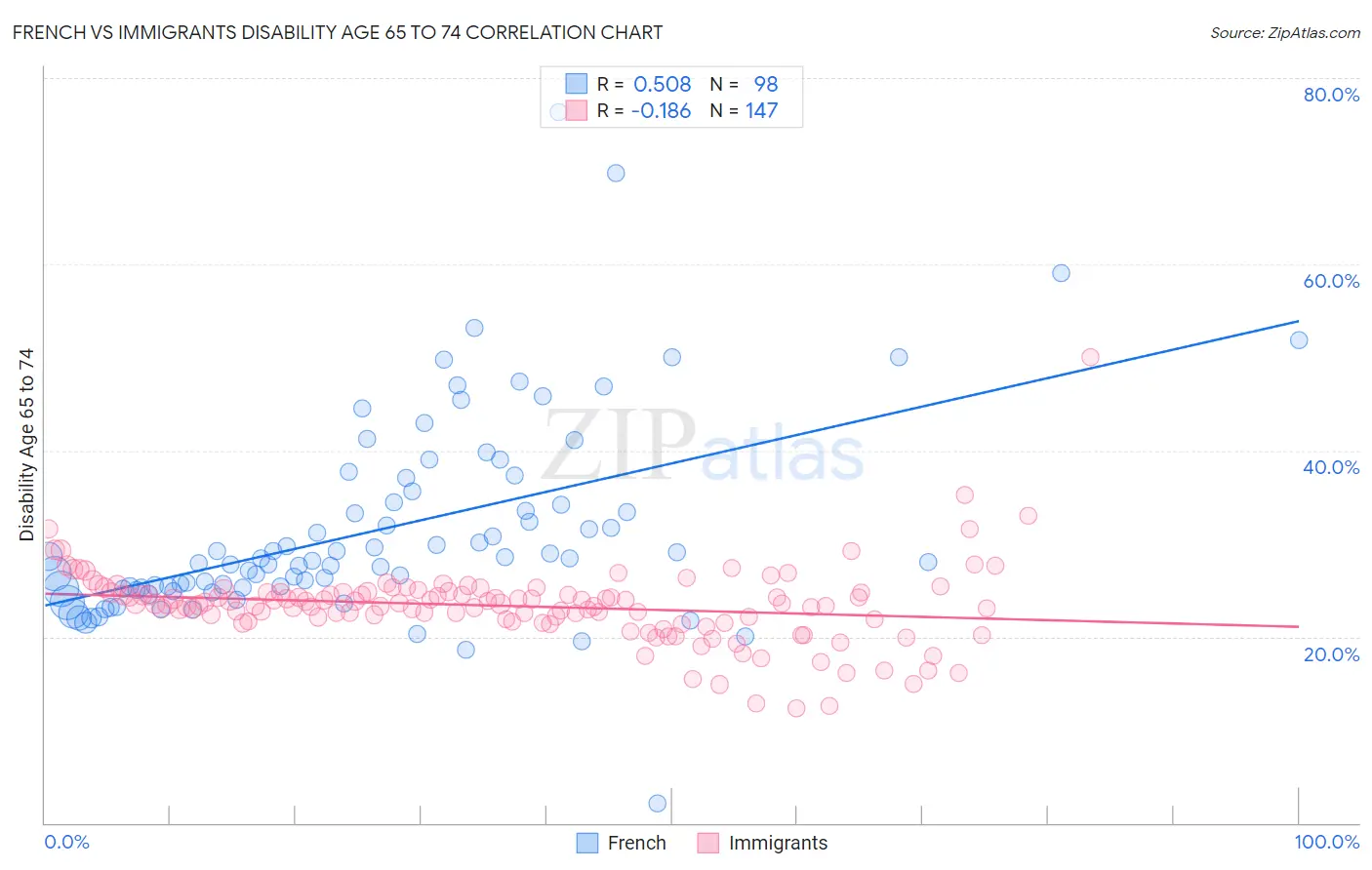 French vs Immigrants Disability Age 65 to 74