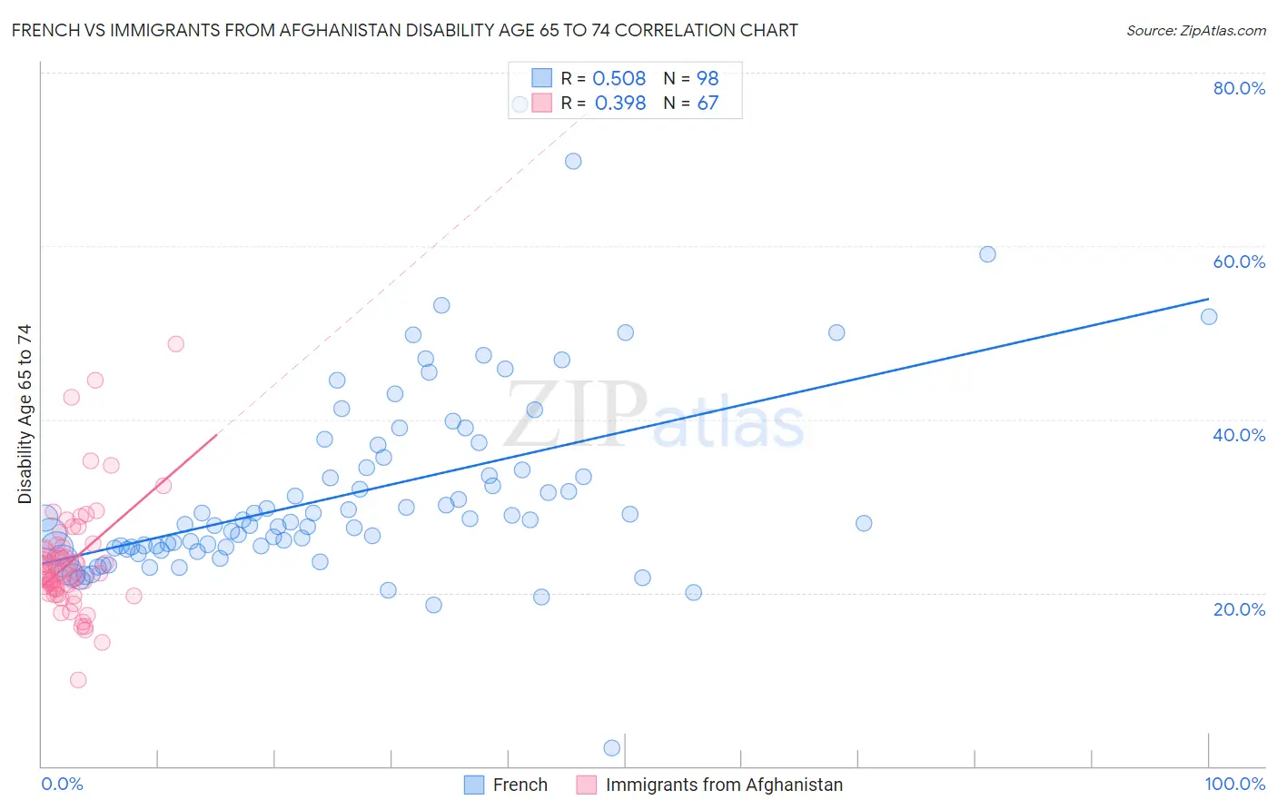French vs Immigrants from Afghanistan Disability Age 65 to 74