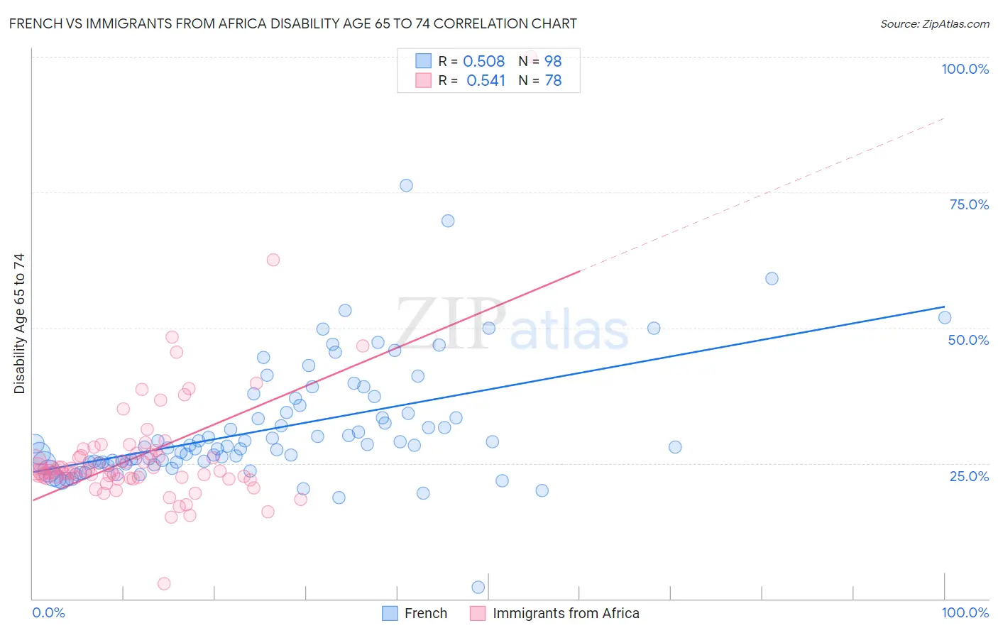 French vs Immigrants from Africa Disability Age 65 to 74