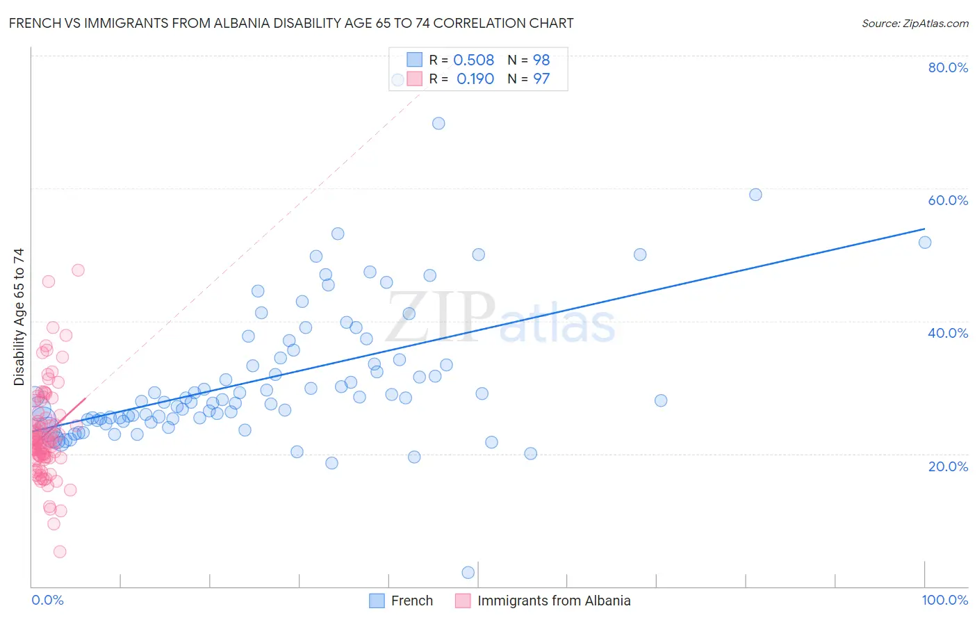 French vs Immigrants from Albania Disability Age 65 to 74