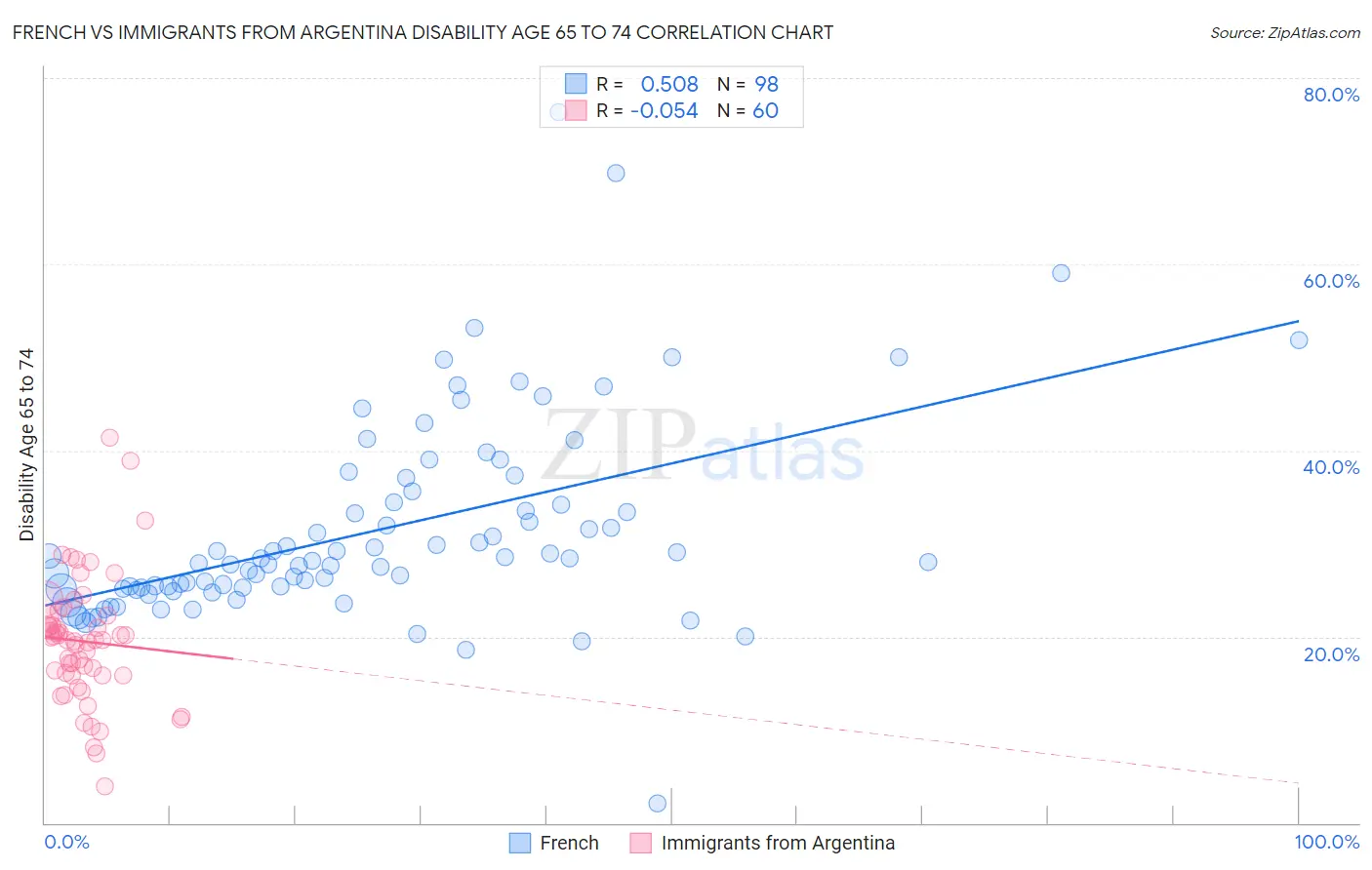 French vs Immigrants from Argentina Disability Age 65 to 74