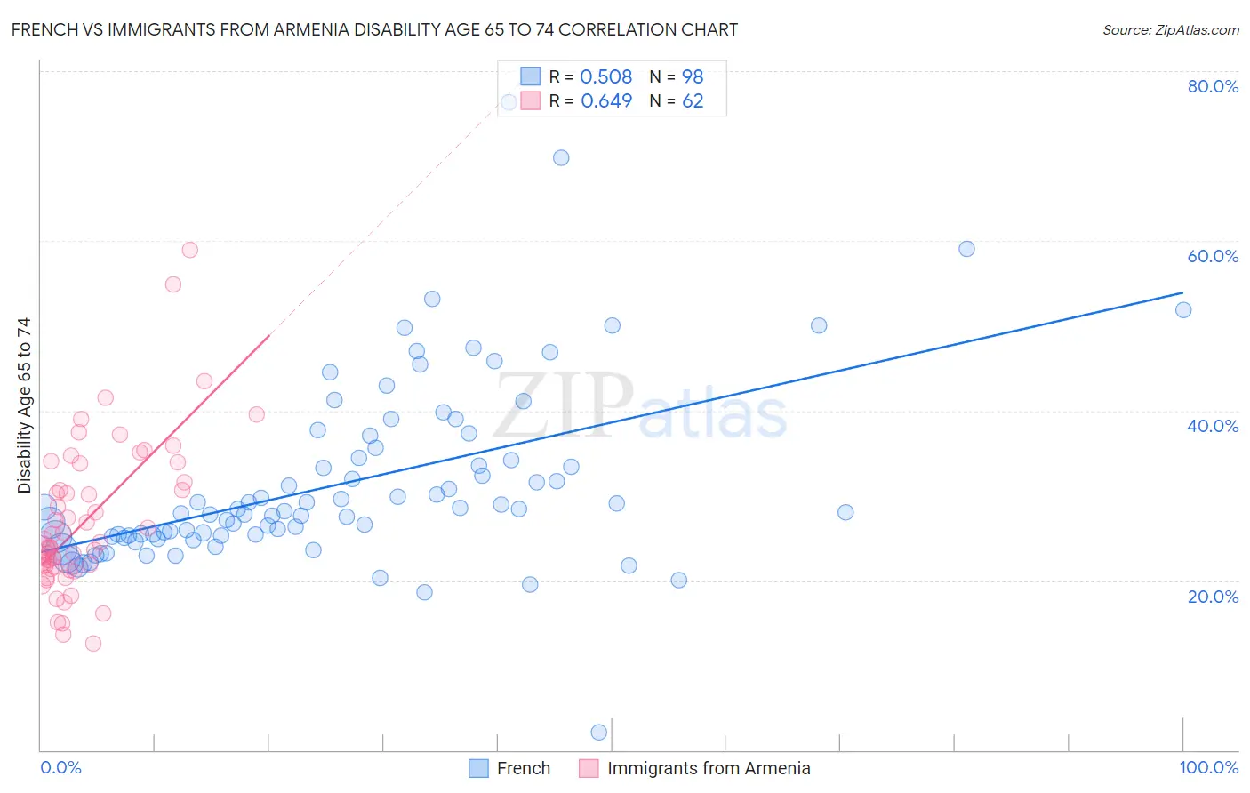 French vs Immigrants from Armenia Disability Age 65 to 74