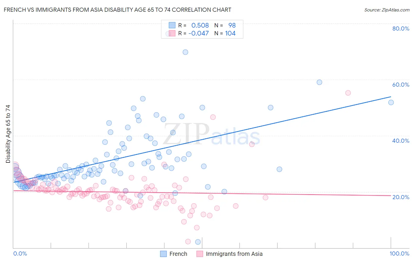 French vs Immigrants from Asia Disability Age 65 to 74