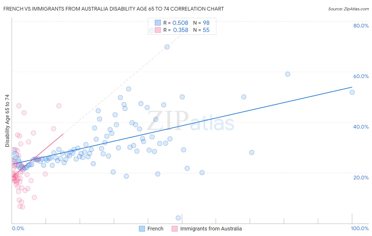 French vs Immigrants from Australia Disability Age 65 to 74