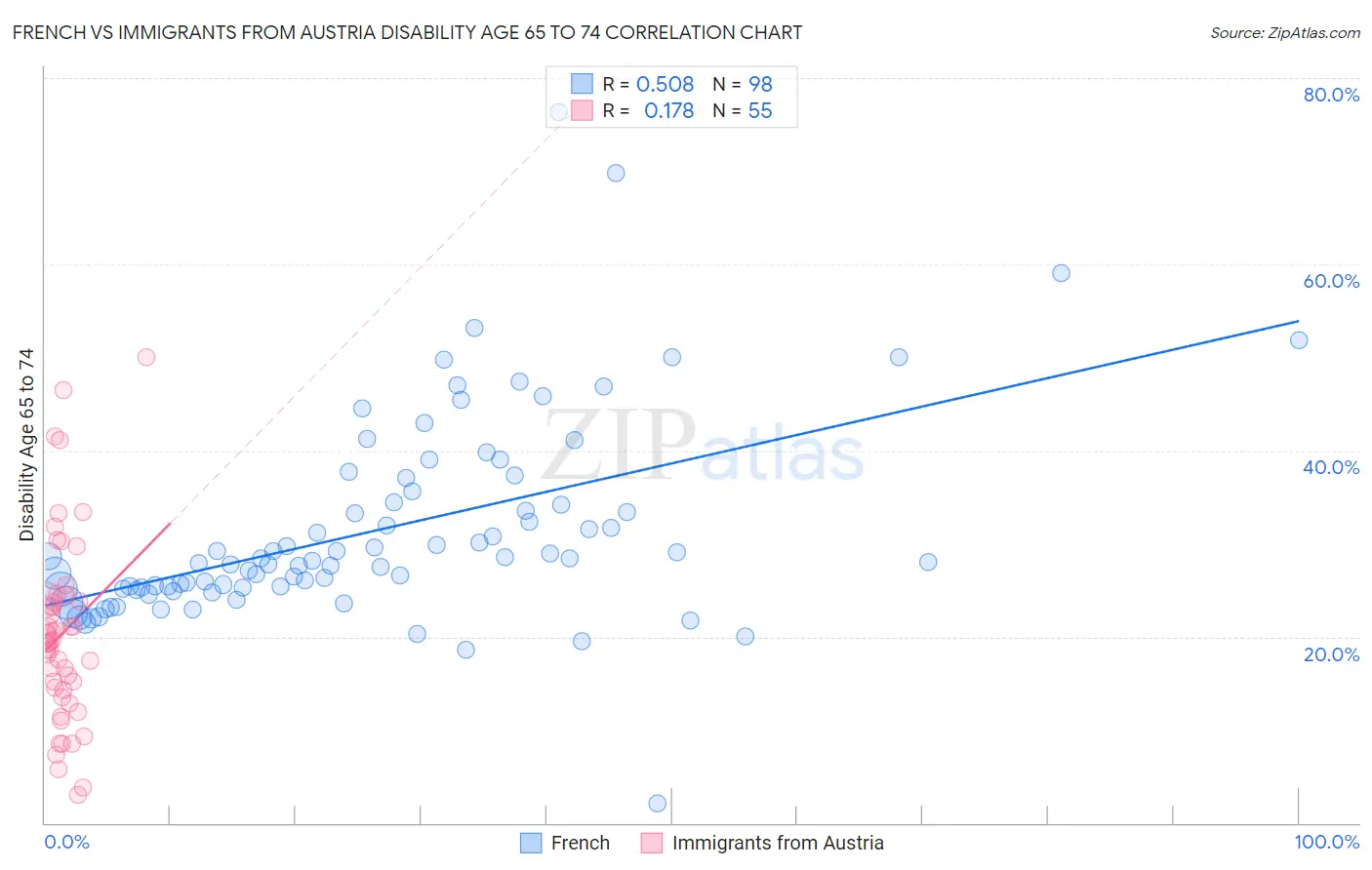 French vs Immigrants from Austria Disability Age 65 to 74