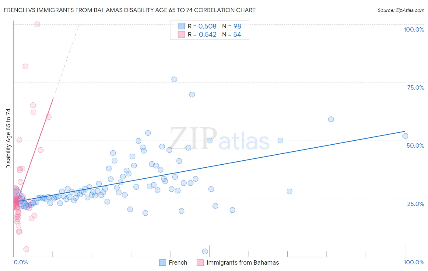 French vs Immigrants from Bahamas Disability Age 65 to 74