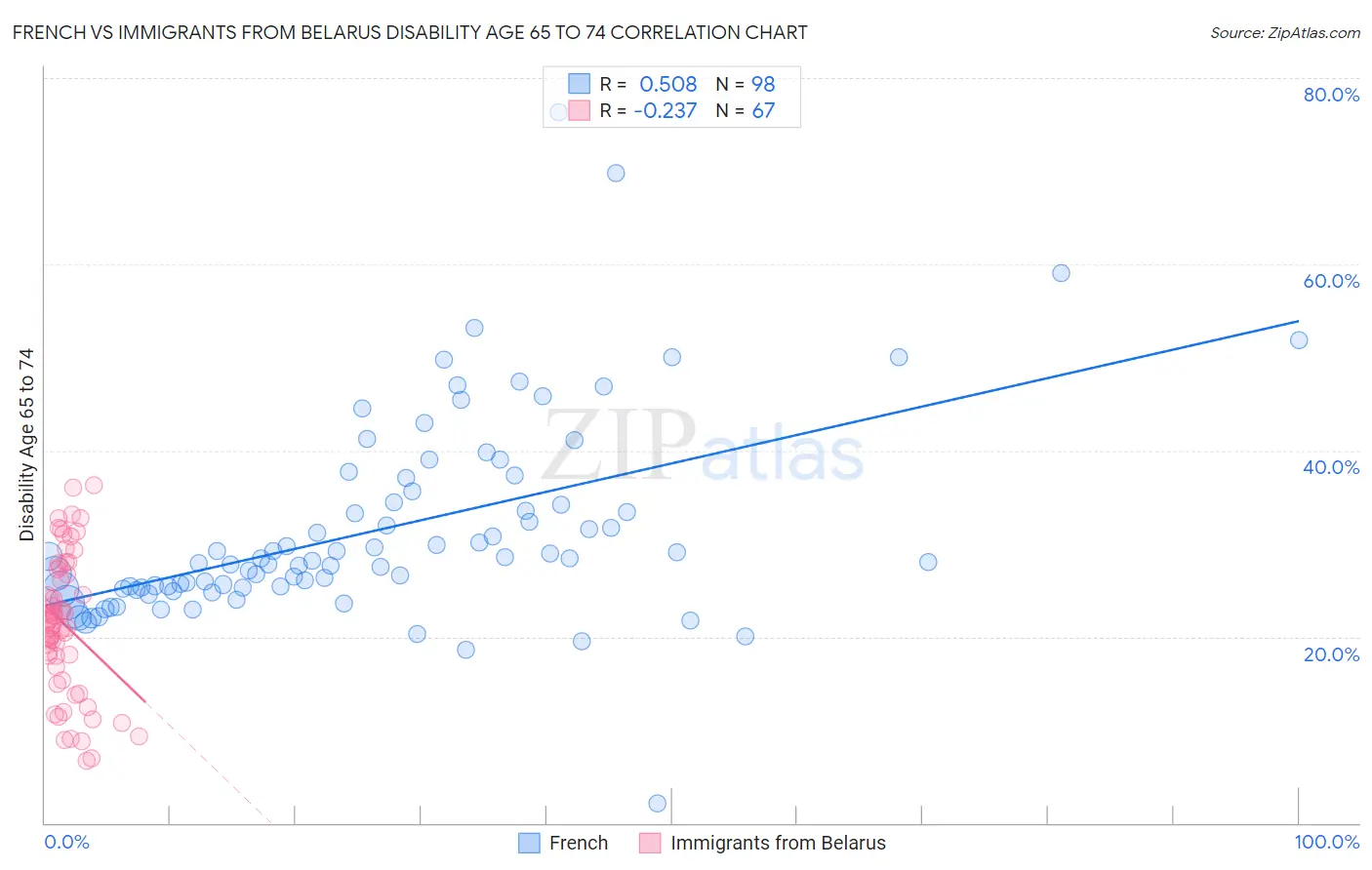 French vs Immigrants from Belarus Disability Age 65 to 74