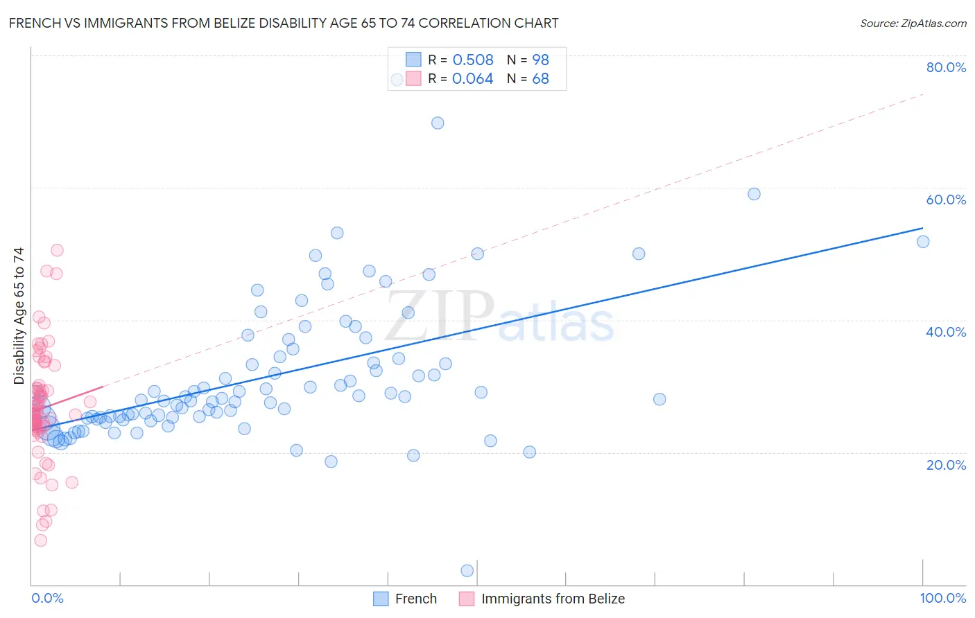 French vs Immigrants from Belize Disability Age 65 to 74