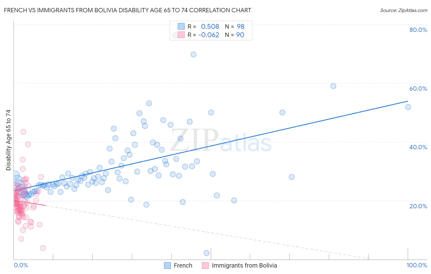 French vs Immigrants from Bolivia Disability Age 65 to 74