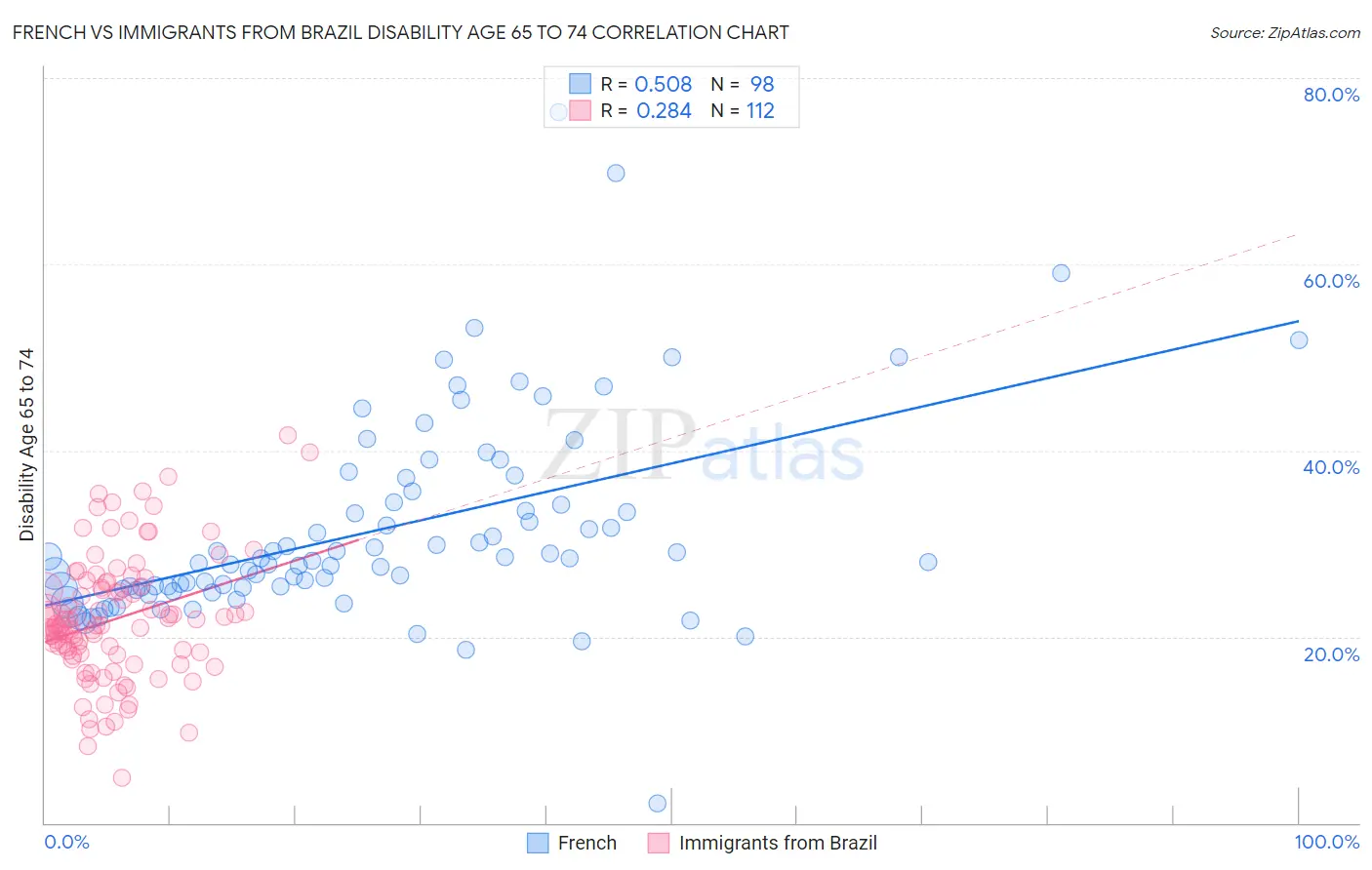 French vs Immigrants from Brazil Disability Age 65 to 74